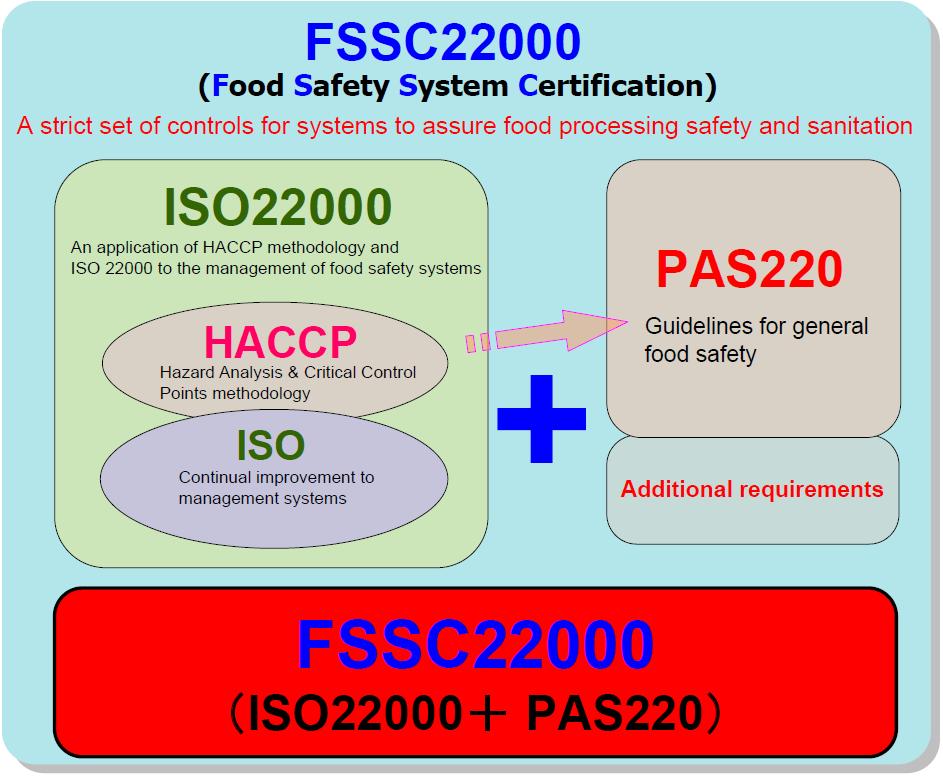 FSSC22000